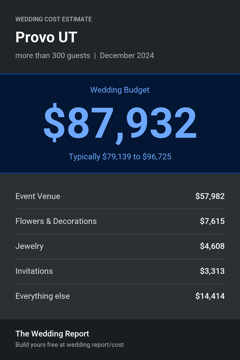 Wedding cost estimate for Provo UT