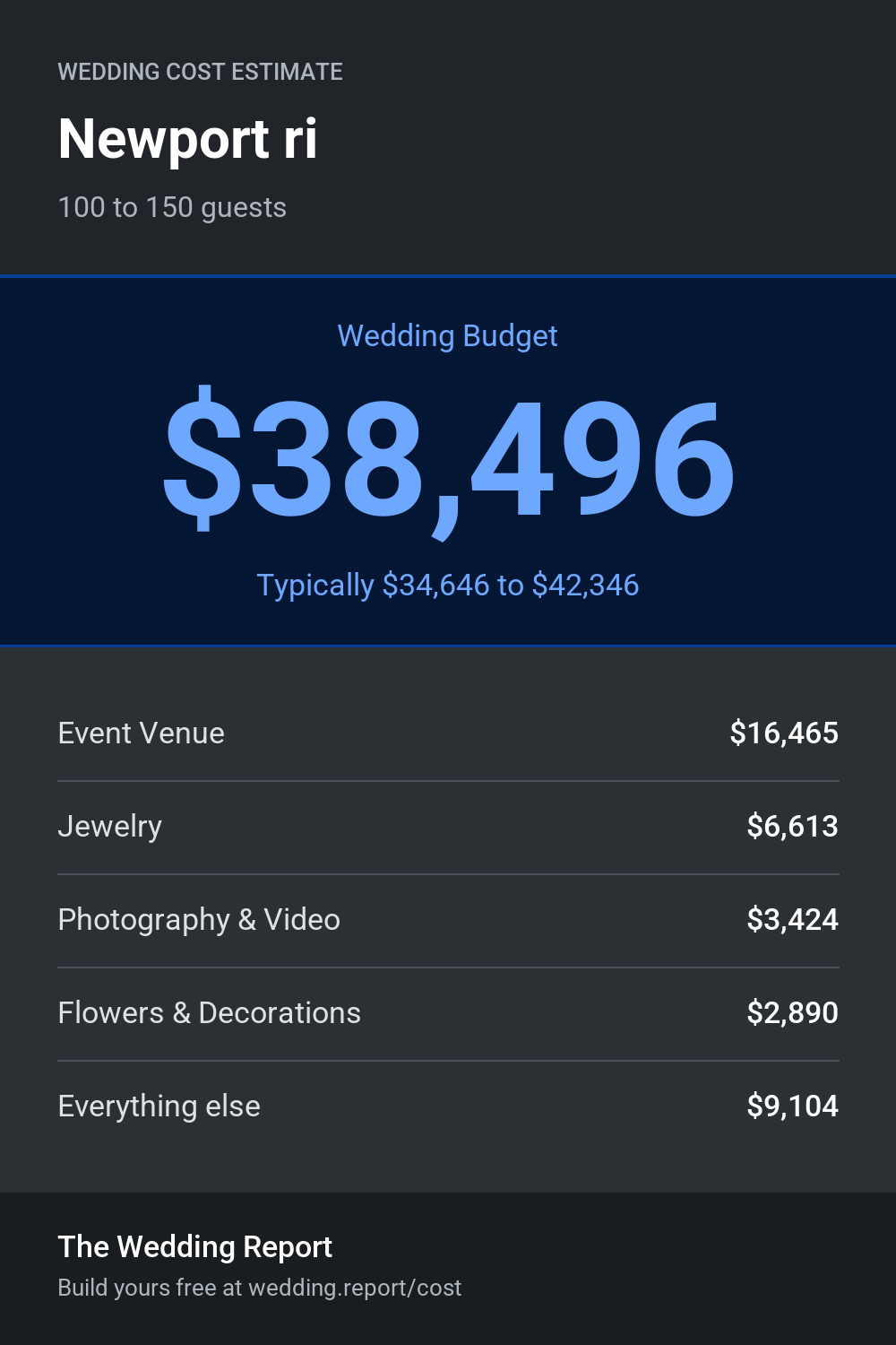 Wedding cost estimate for Newport ri