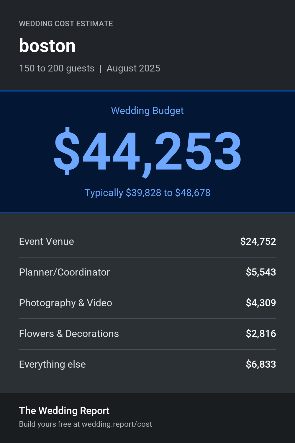 Wedding cost estimate for boston