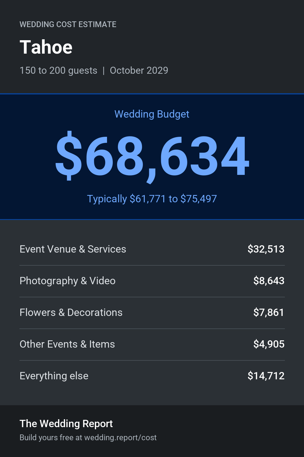 Wedding cost estimate for Tahoe