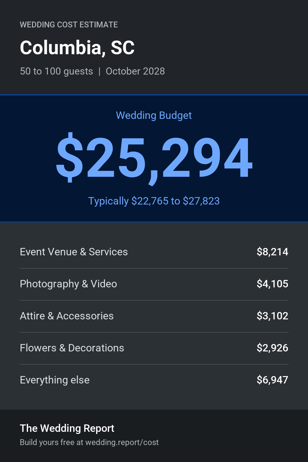 Wedding cost estimate for Columbia, SC