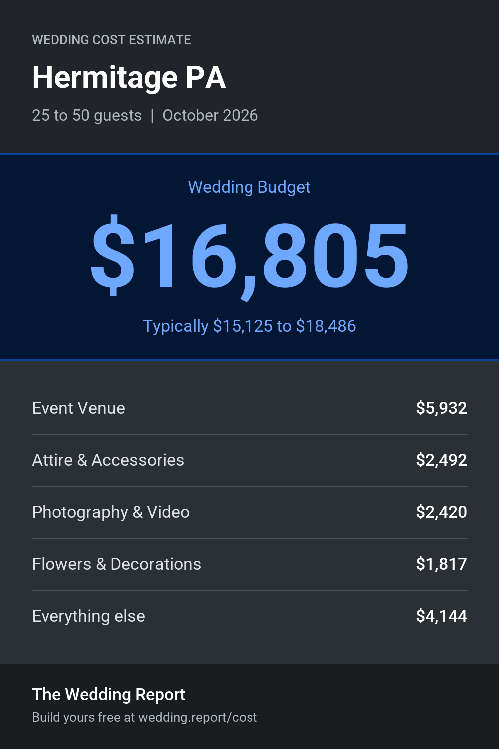 Wedding cost estimate for Hermitage PA