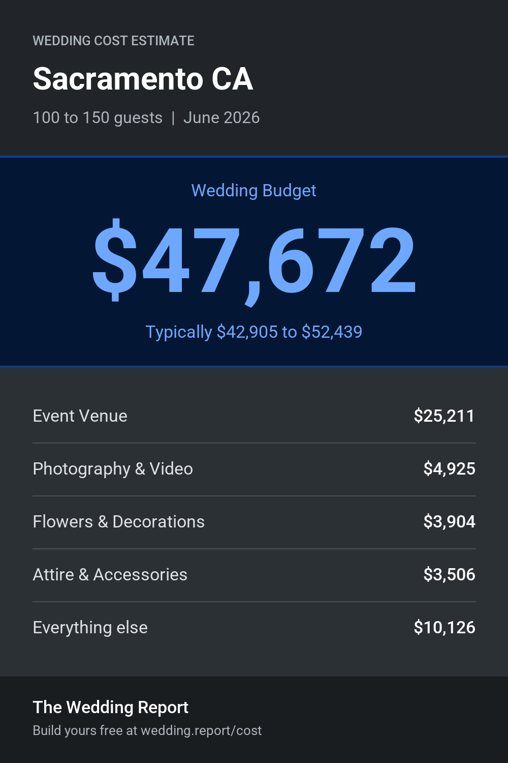 Wedding cost estimate for Sacramento CA
