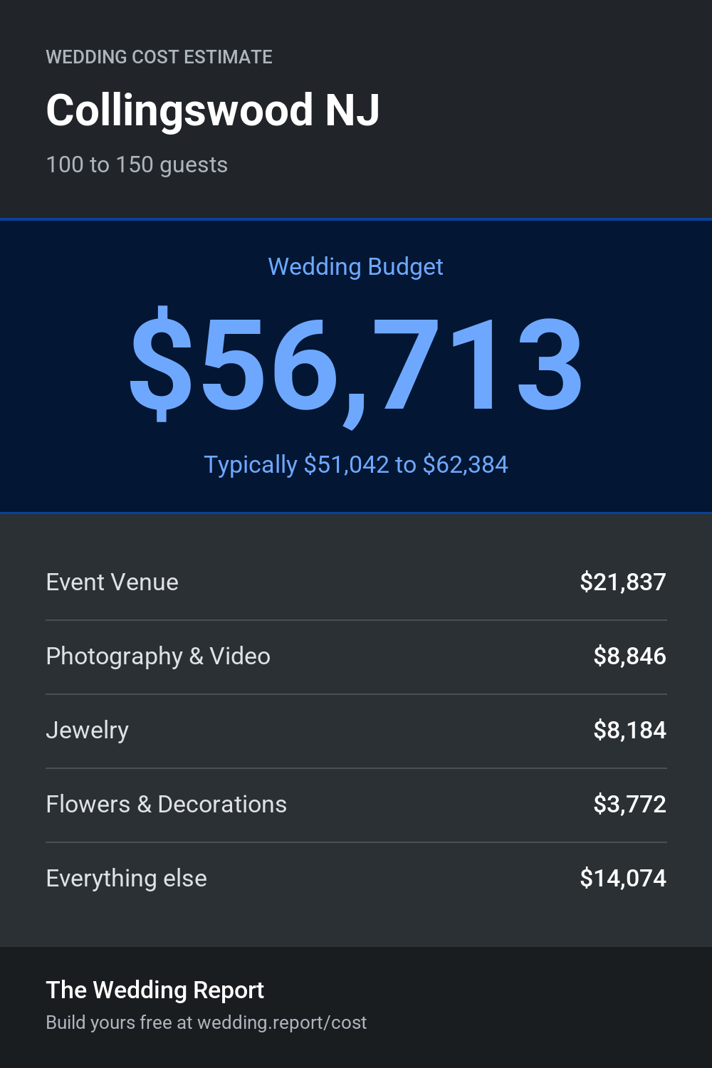 Wedding cost estimate for Collingswood NJ