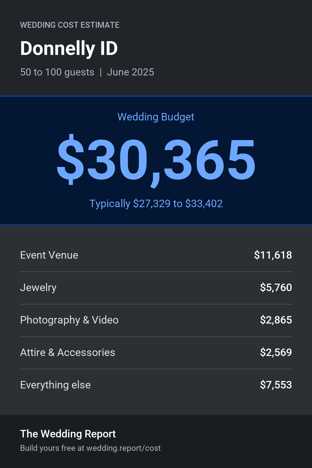 Wedding cost estimate for Donnelly ID