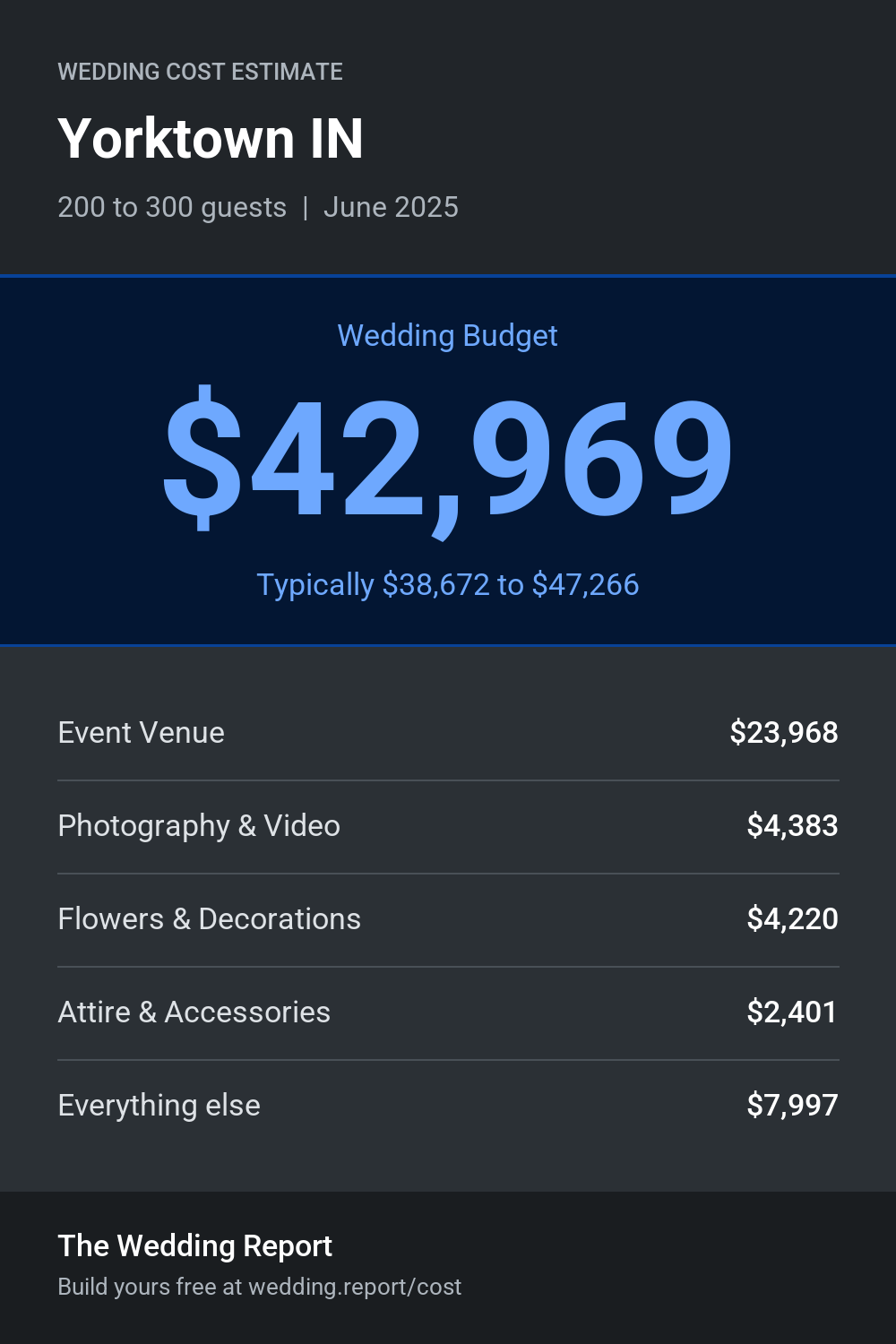 Wedding cost estimate for Yorktown IN