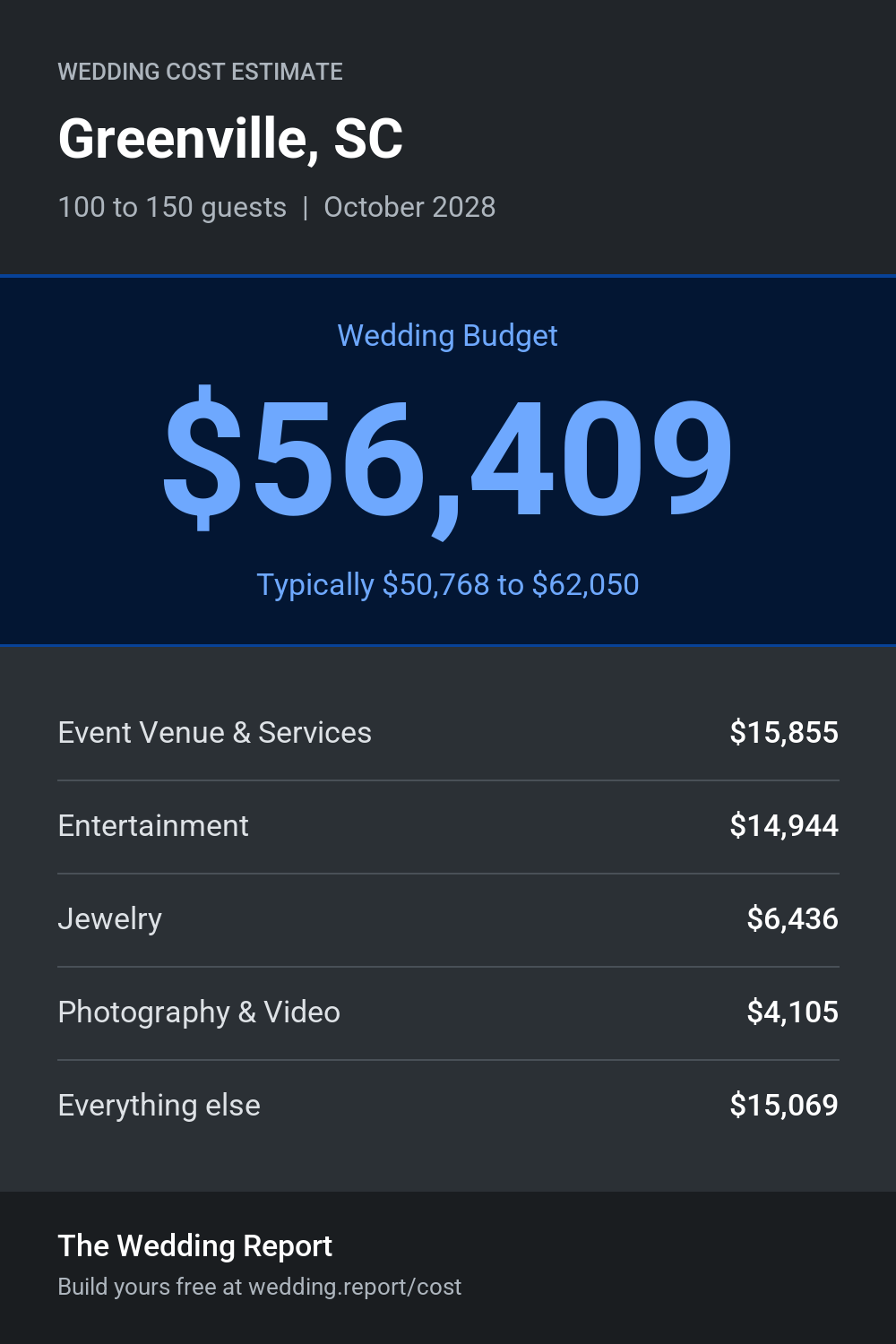 Wedding cost estimate for Greenville, SC