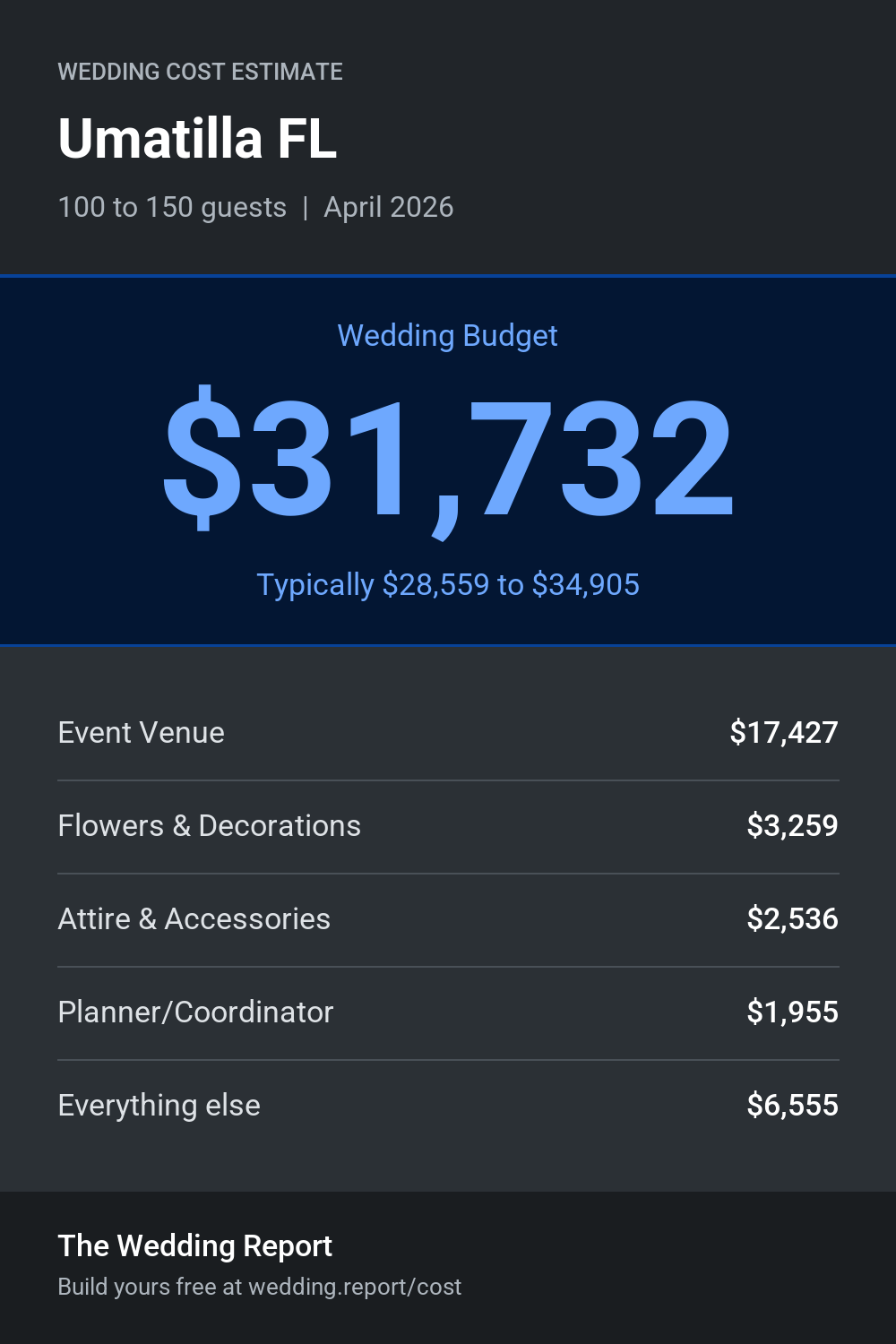 Wedding cost estimate for Umatilla FL