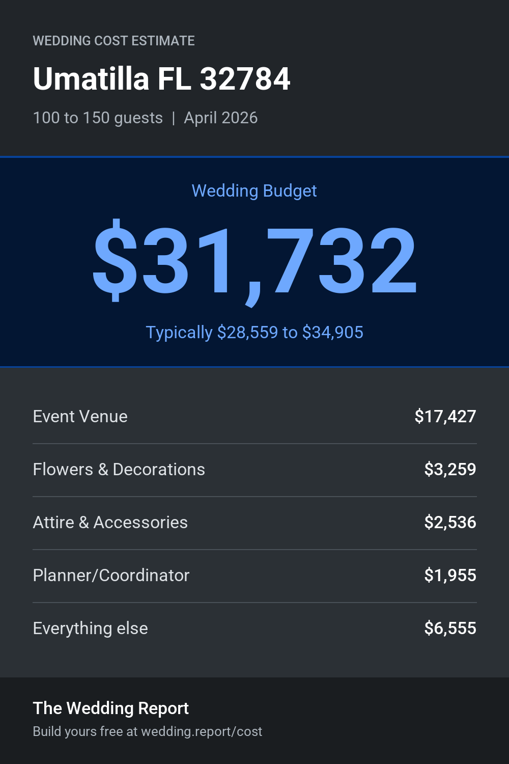 Wedding cost estimate
