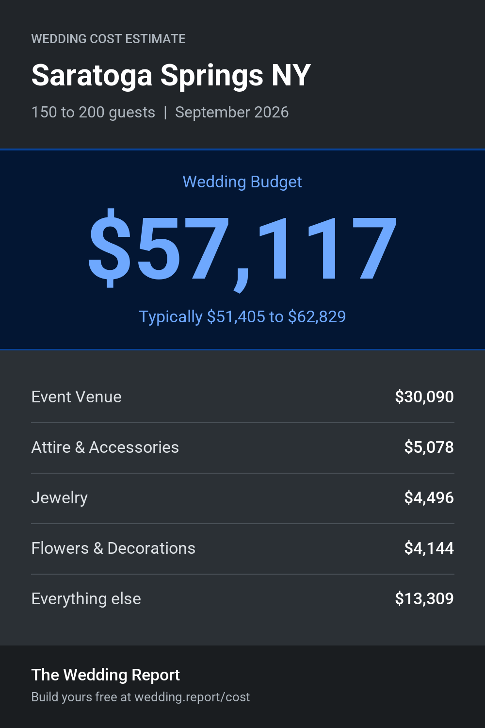 Wedding cost estimate for Saratoga Springs NY