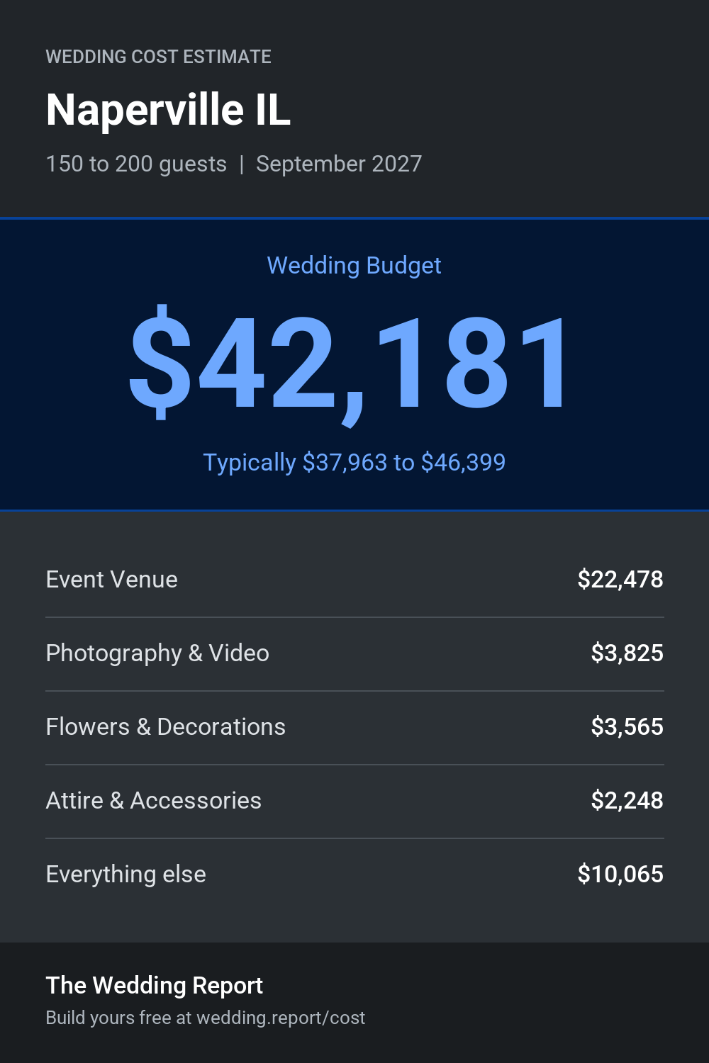 Wedding cost estimate for Naperville IL