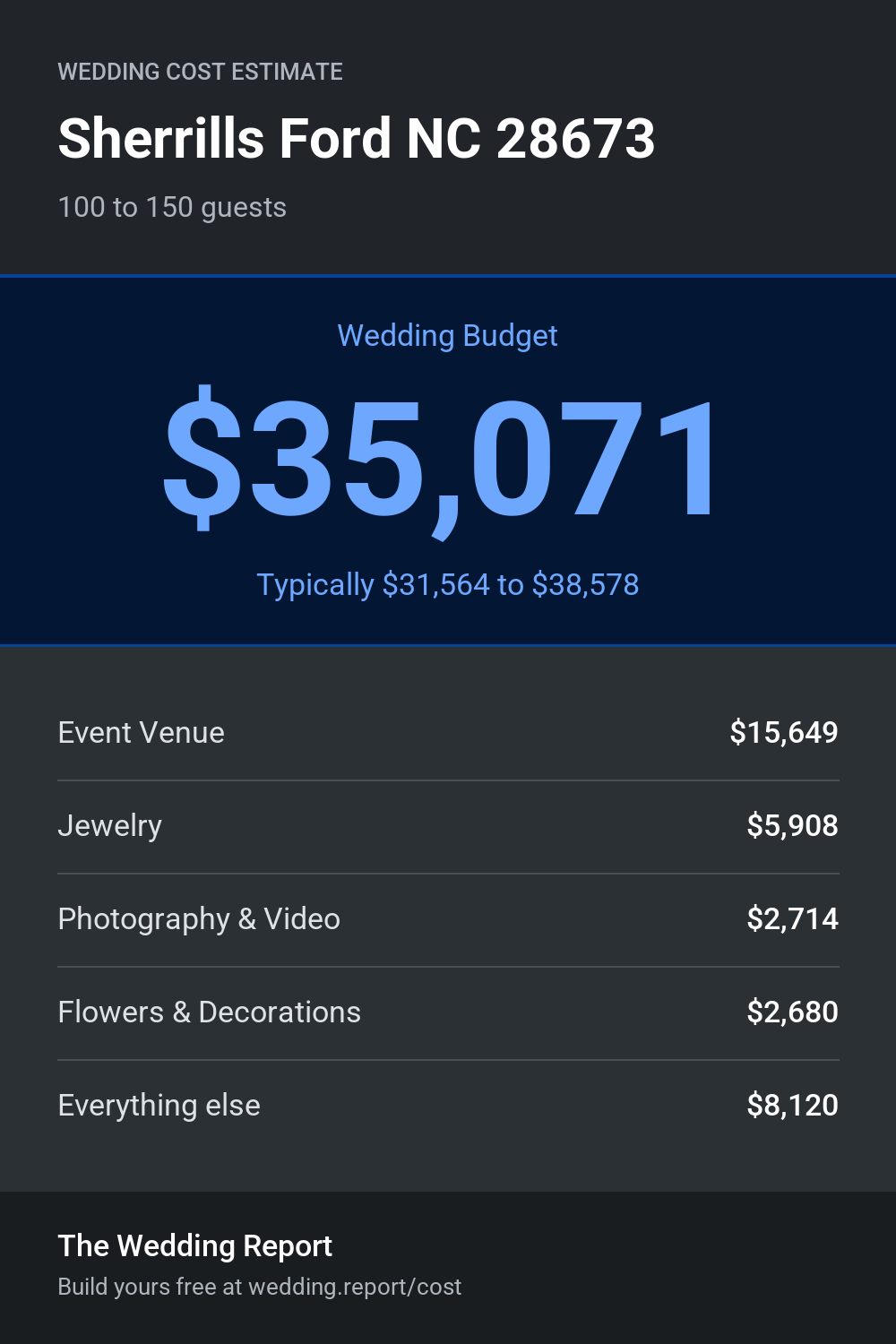 Wedding cost estimate