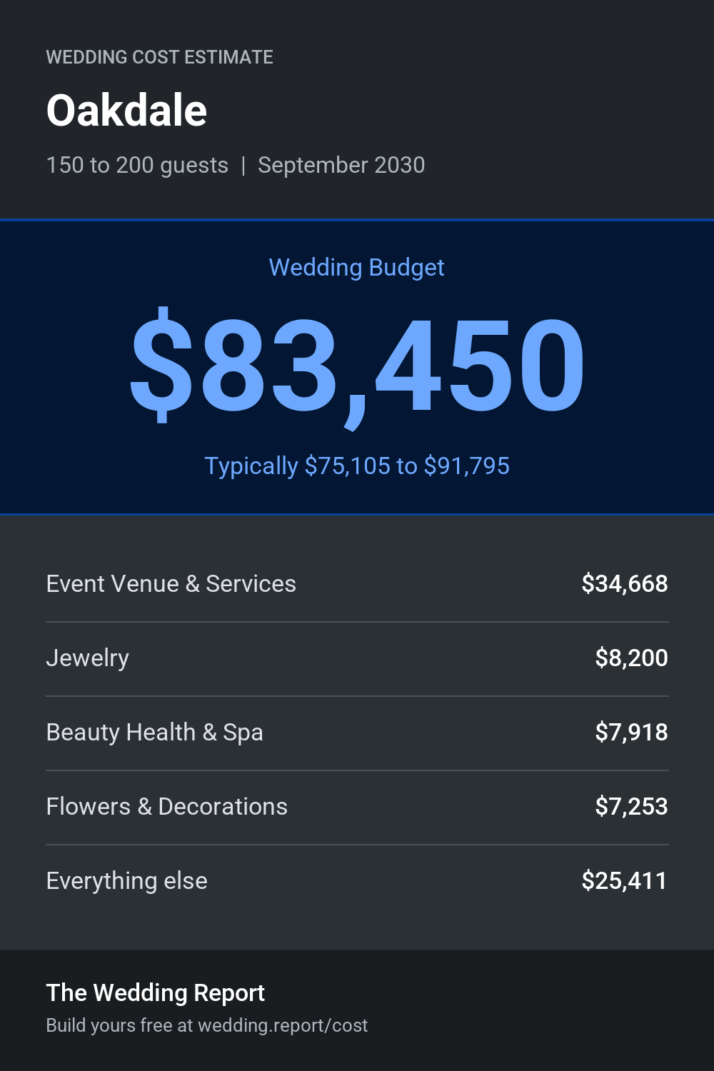 Wedding cost estimate for Oakdale 