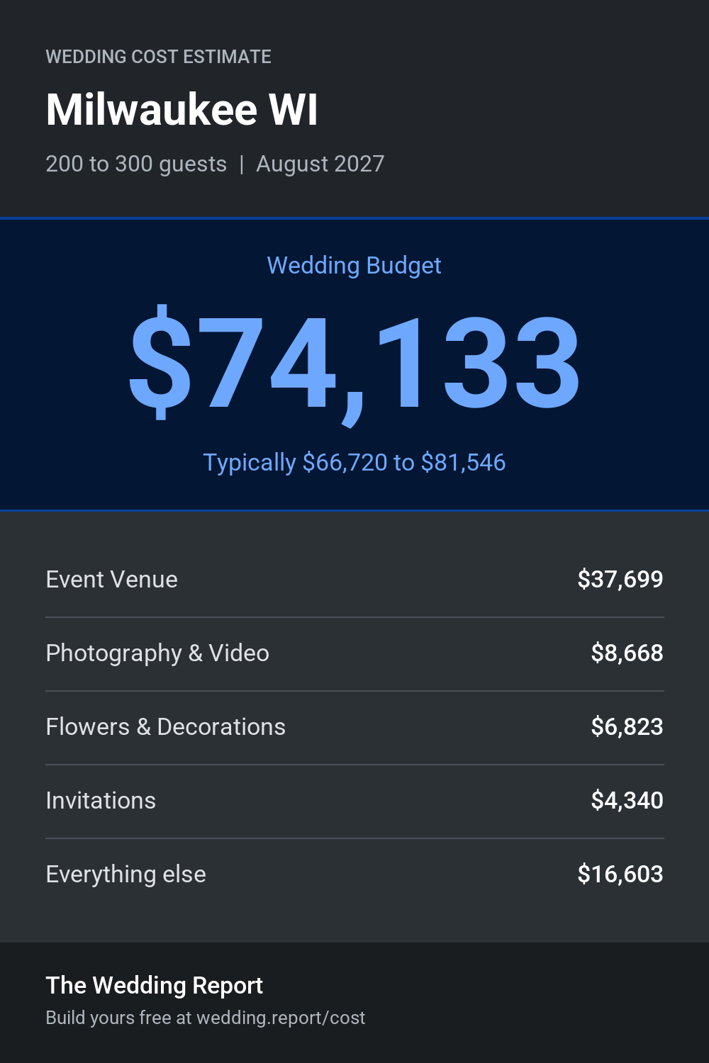 Wedding cost estimate for Milwaukee WI