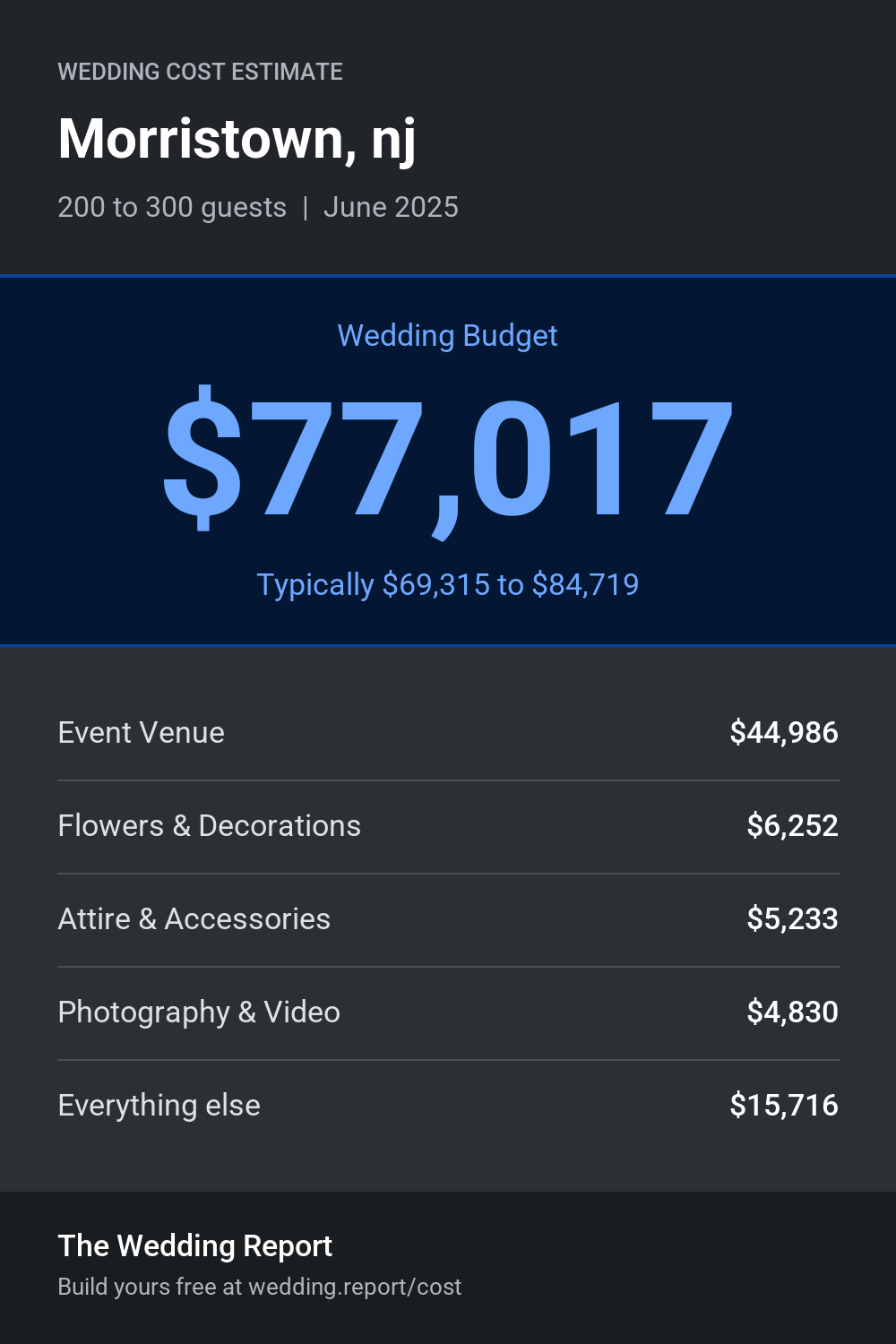 Wedding cost estimate for Morristown, nj