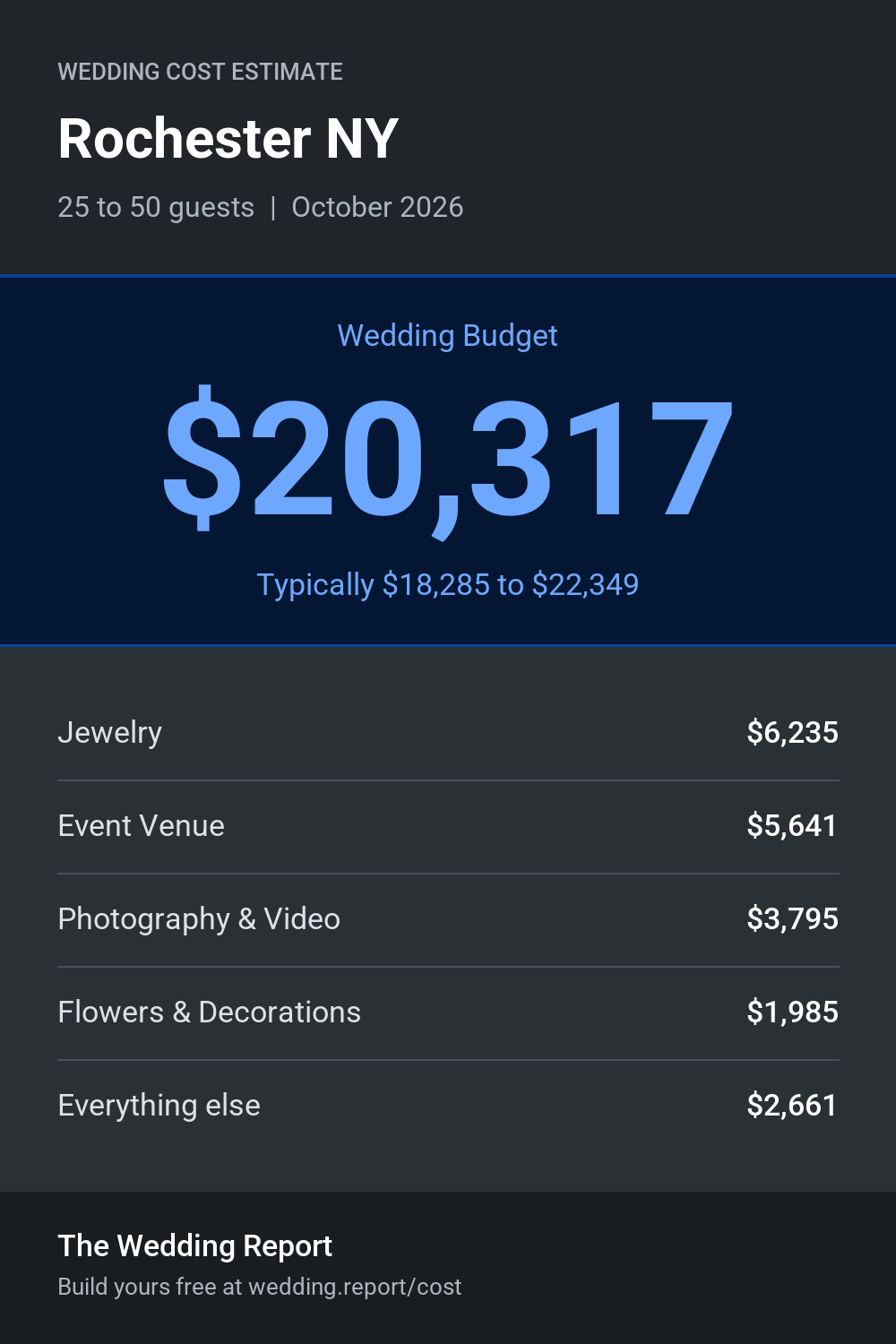 Wedding cost estimate for Rochester NY