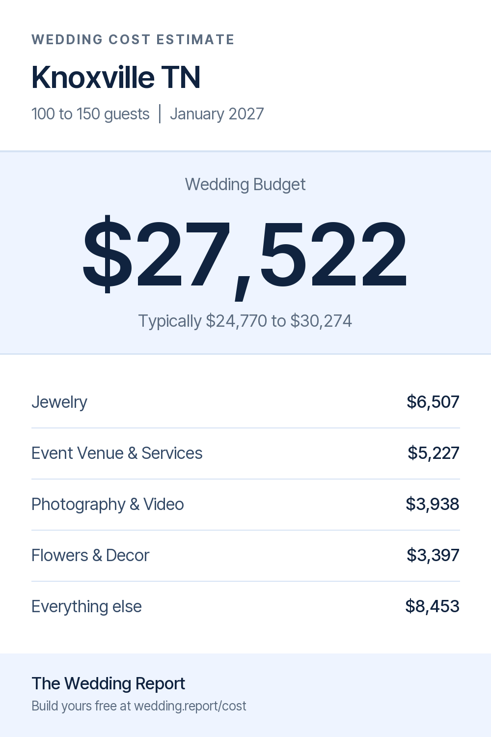 Wedding cost estimate for Knoxville TN