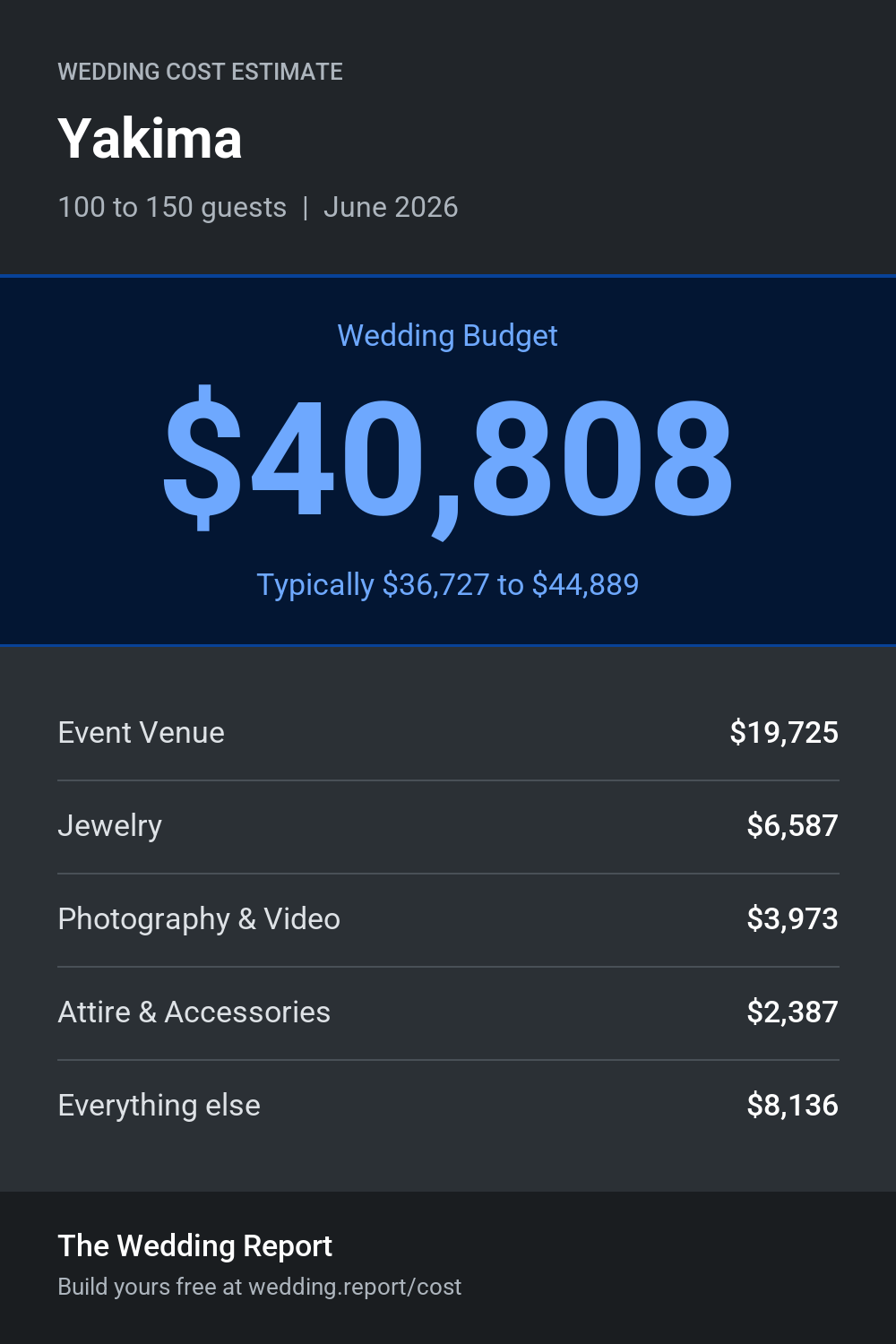 Wedding cost estimate for Yakima 