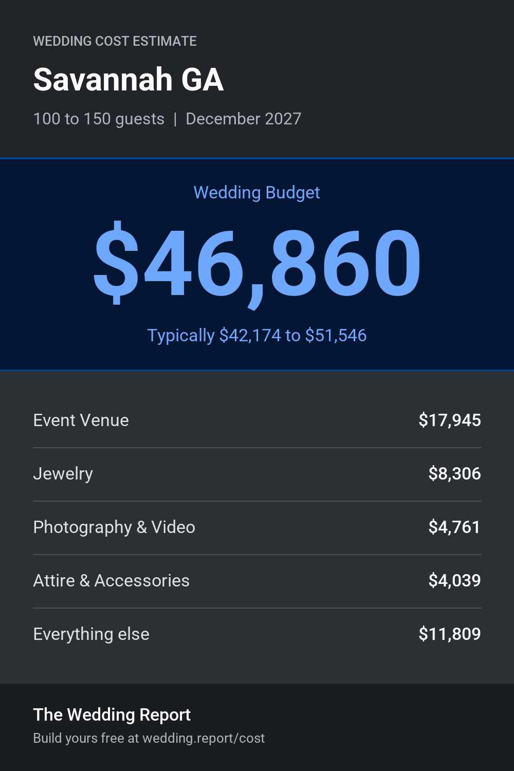 Wedding cost estimate for Savannah GA