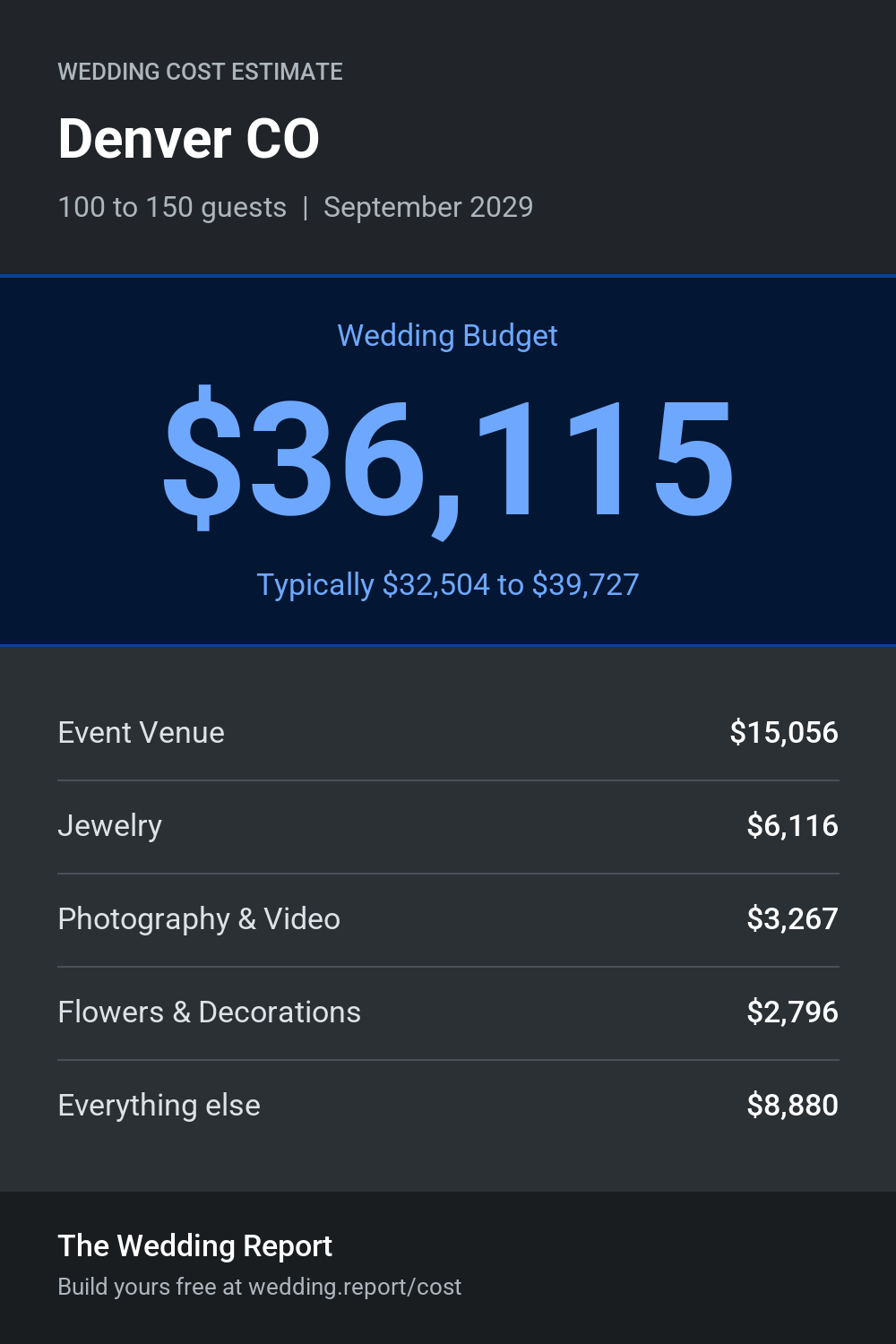 Wedding cost estimate for Denver CO