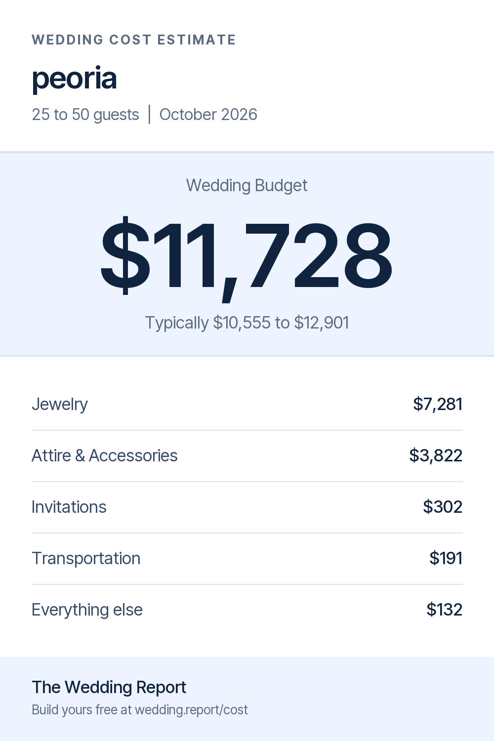 Wedding cost estimate for peoria