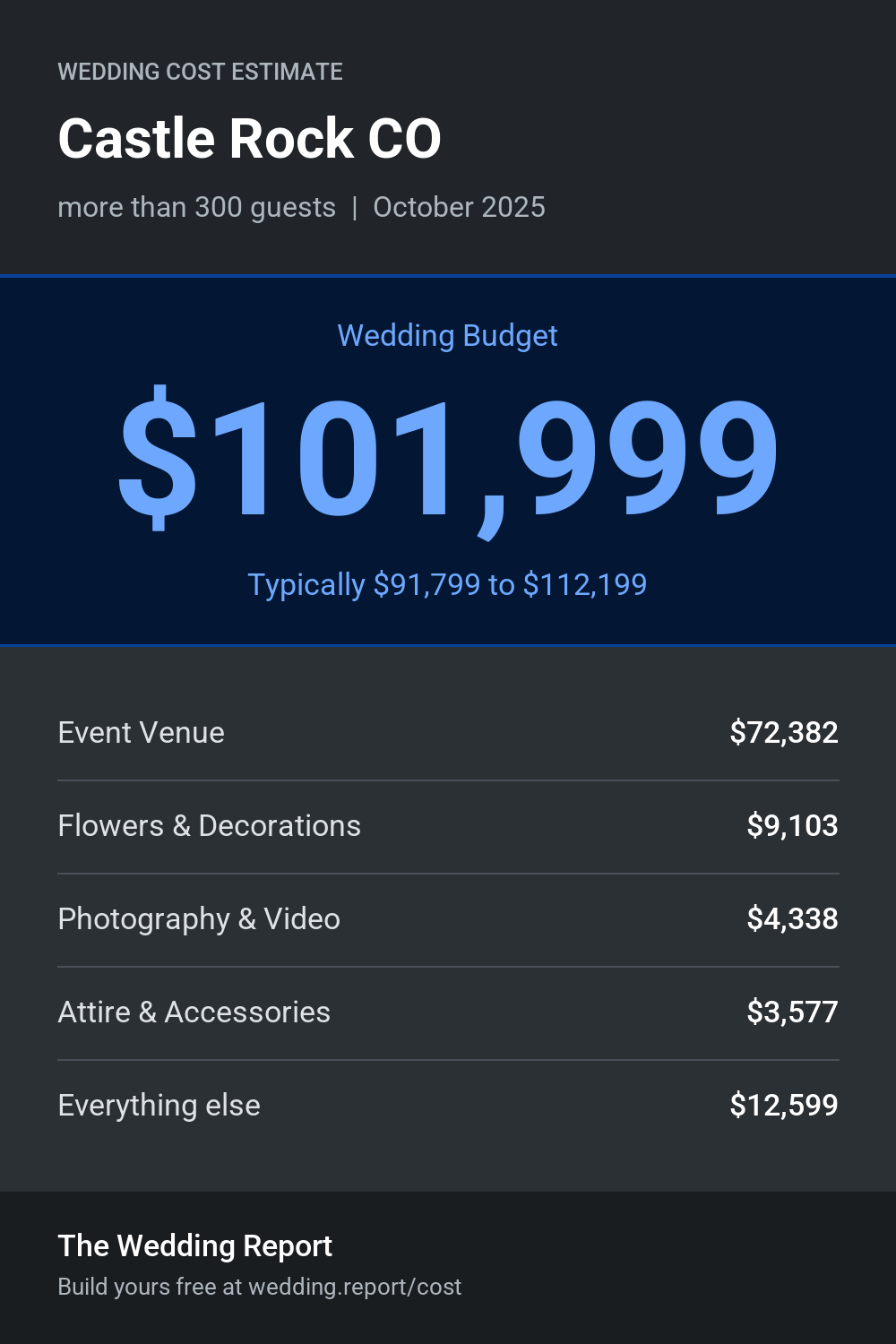 Wedding cost estimate for Castle Rock CO