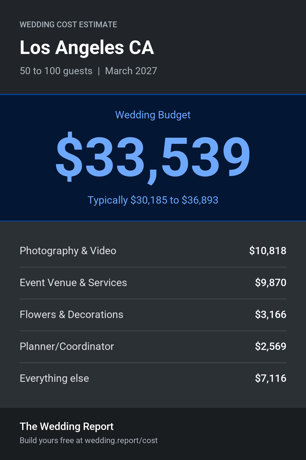 Wedding cost estimate for Los Angeles CA