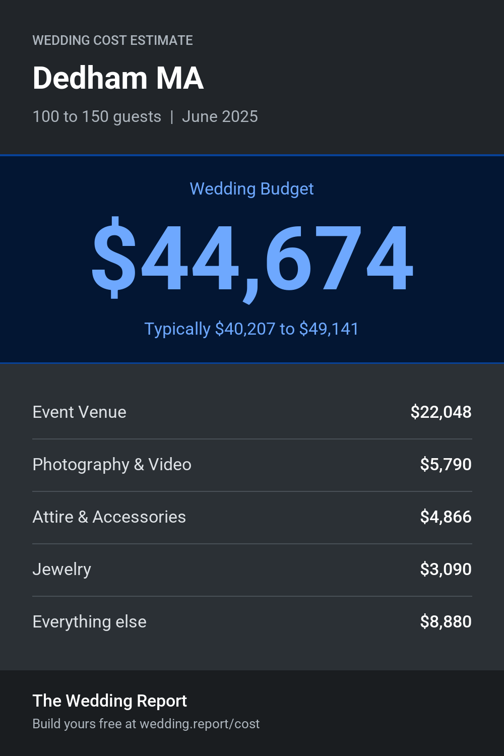Wedding cost estimate for Dedham MA