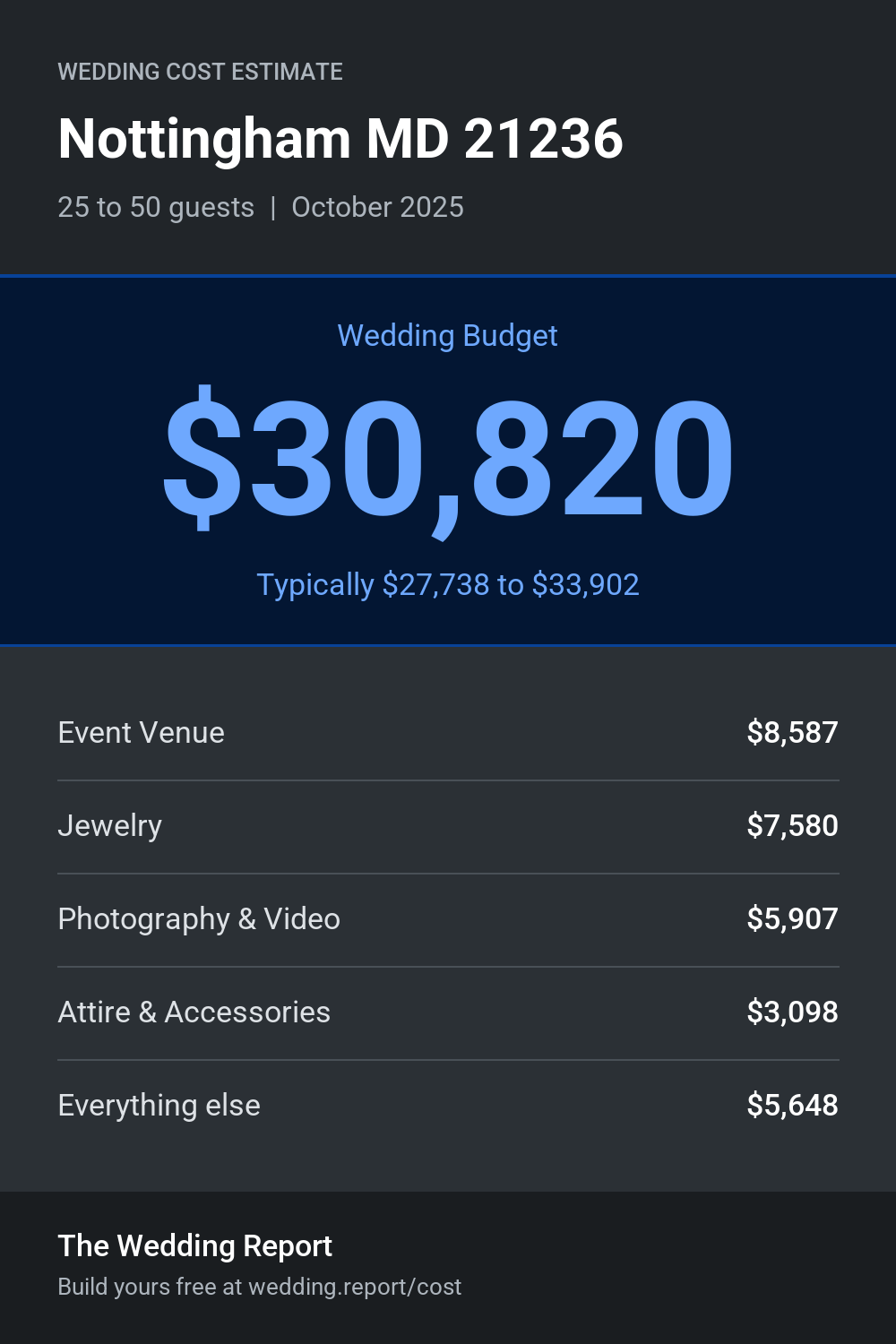 Wedding cost estimate