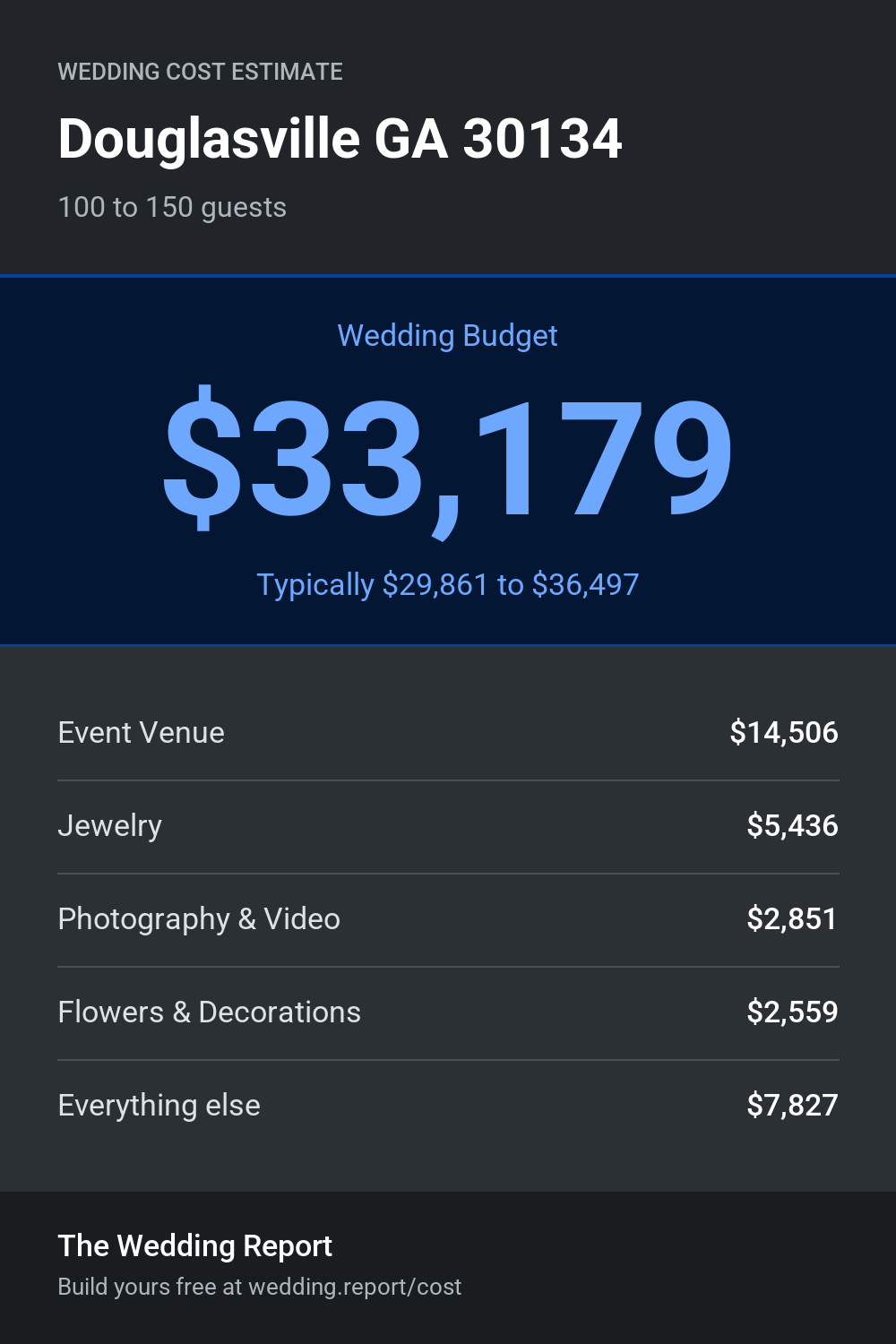 Wedding cost estimate