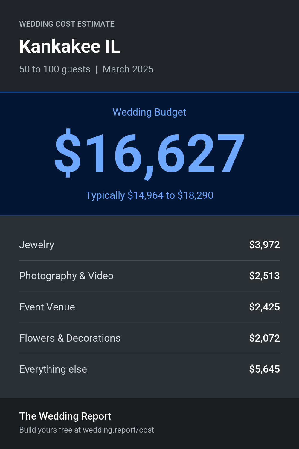 Wedding cost estimate for Kankakee IL