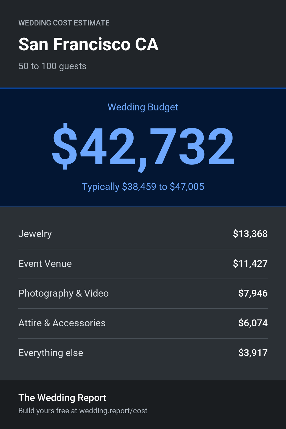 Wedding cost estimate for San Francisco CA