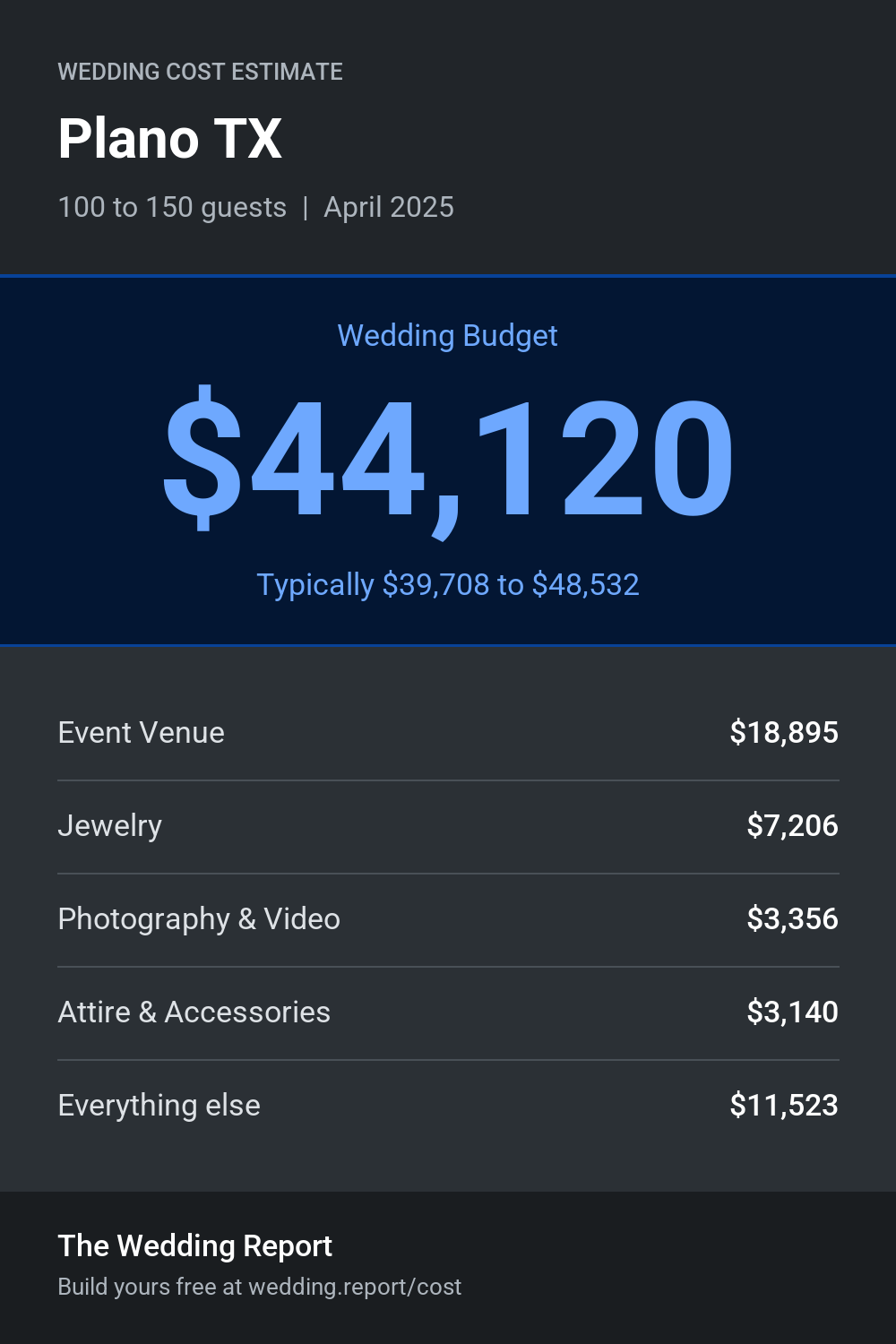 Wedding cost estimate for Plano TX