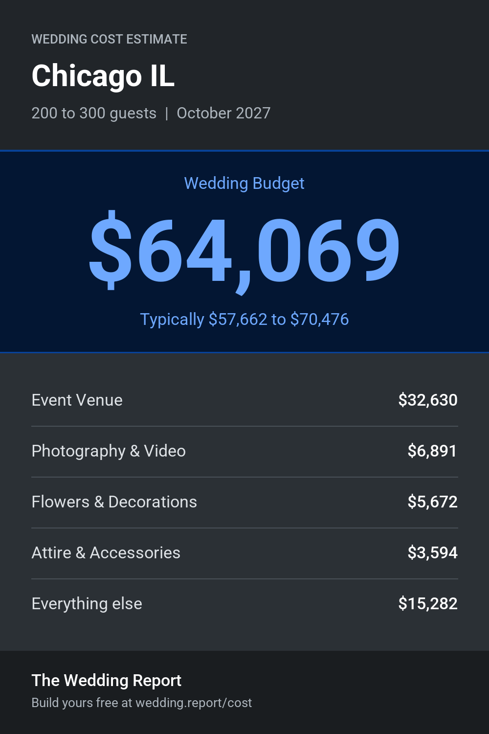Wedding cost estimate for Chicago IL