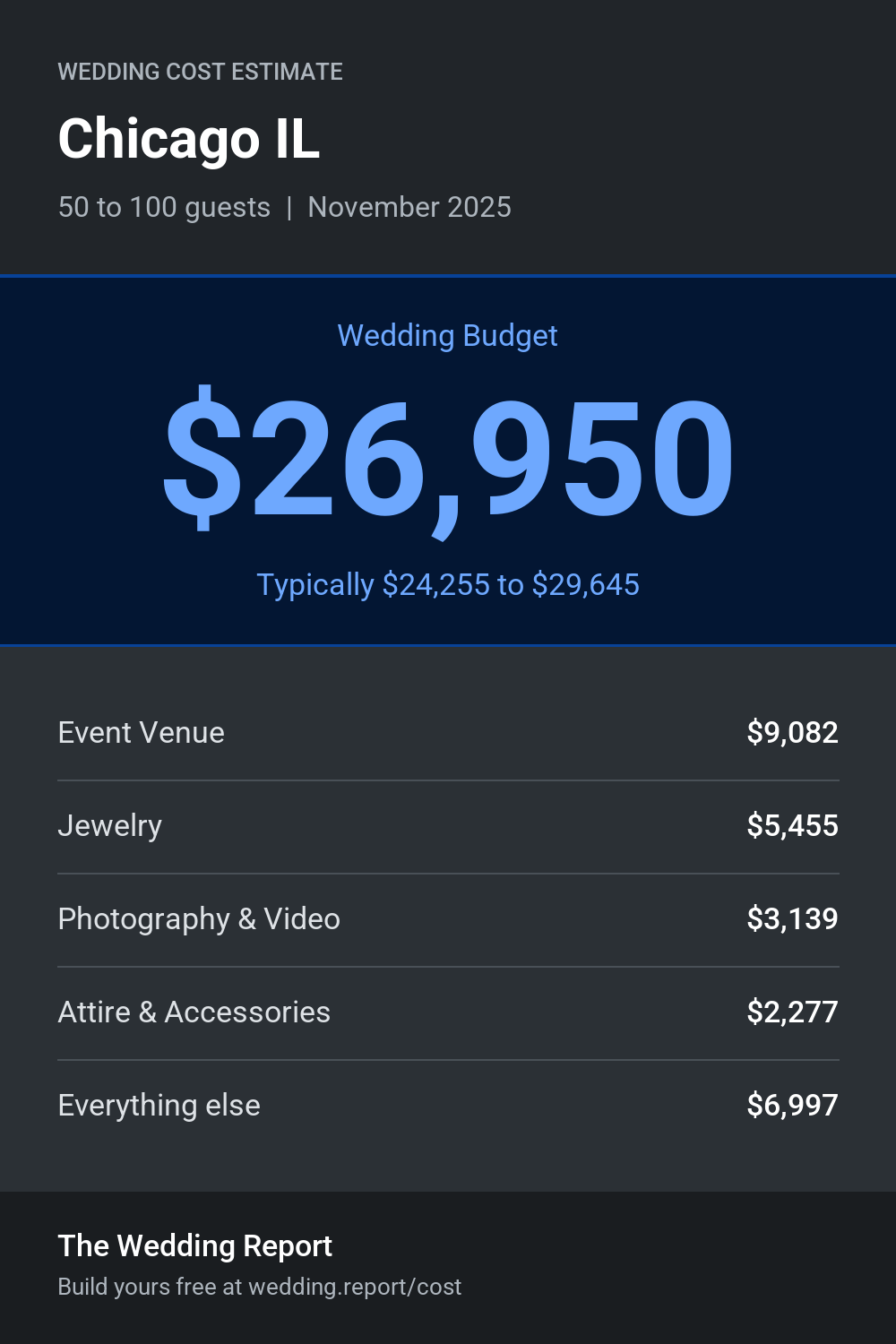 Wedding cost estimate for Chicago IL