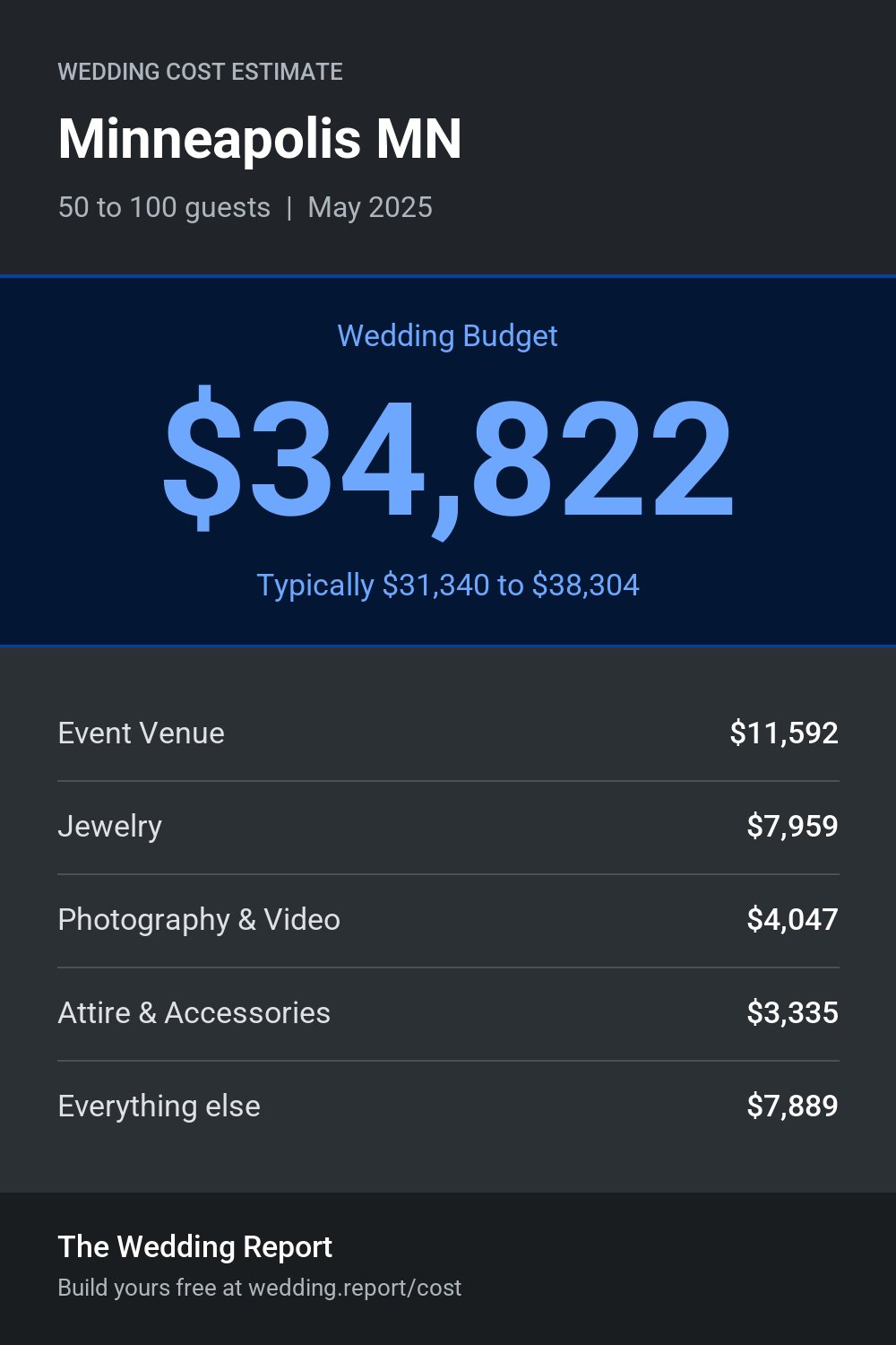 Wedding cost estimate for Minneapolis MN