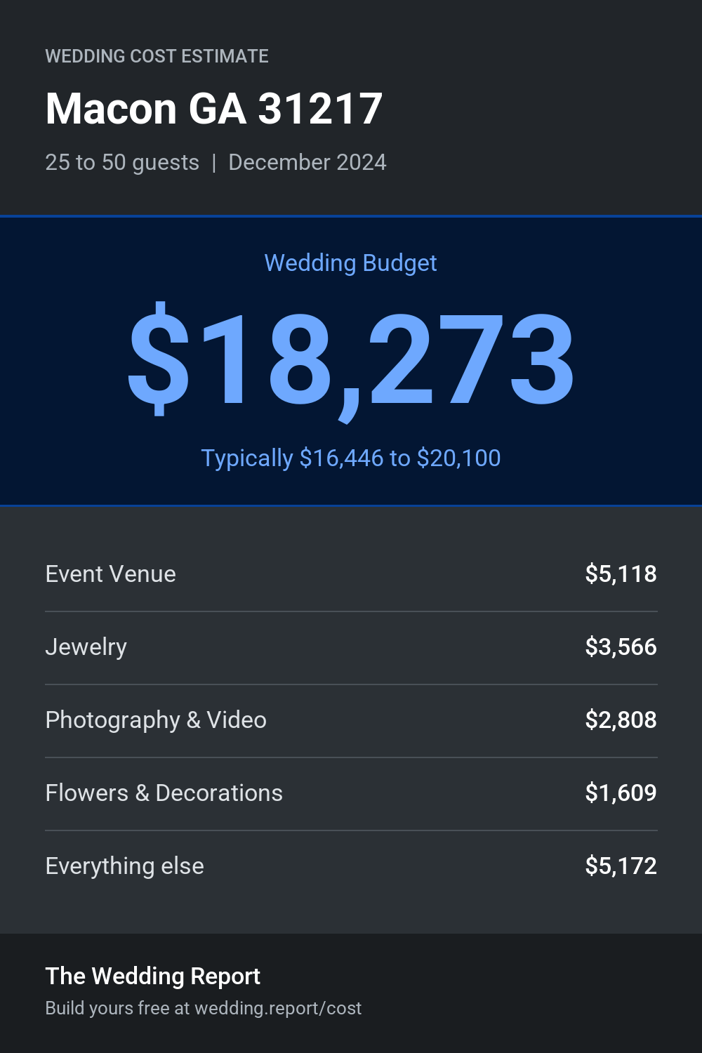 Wedding cost estimate