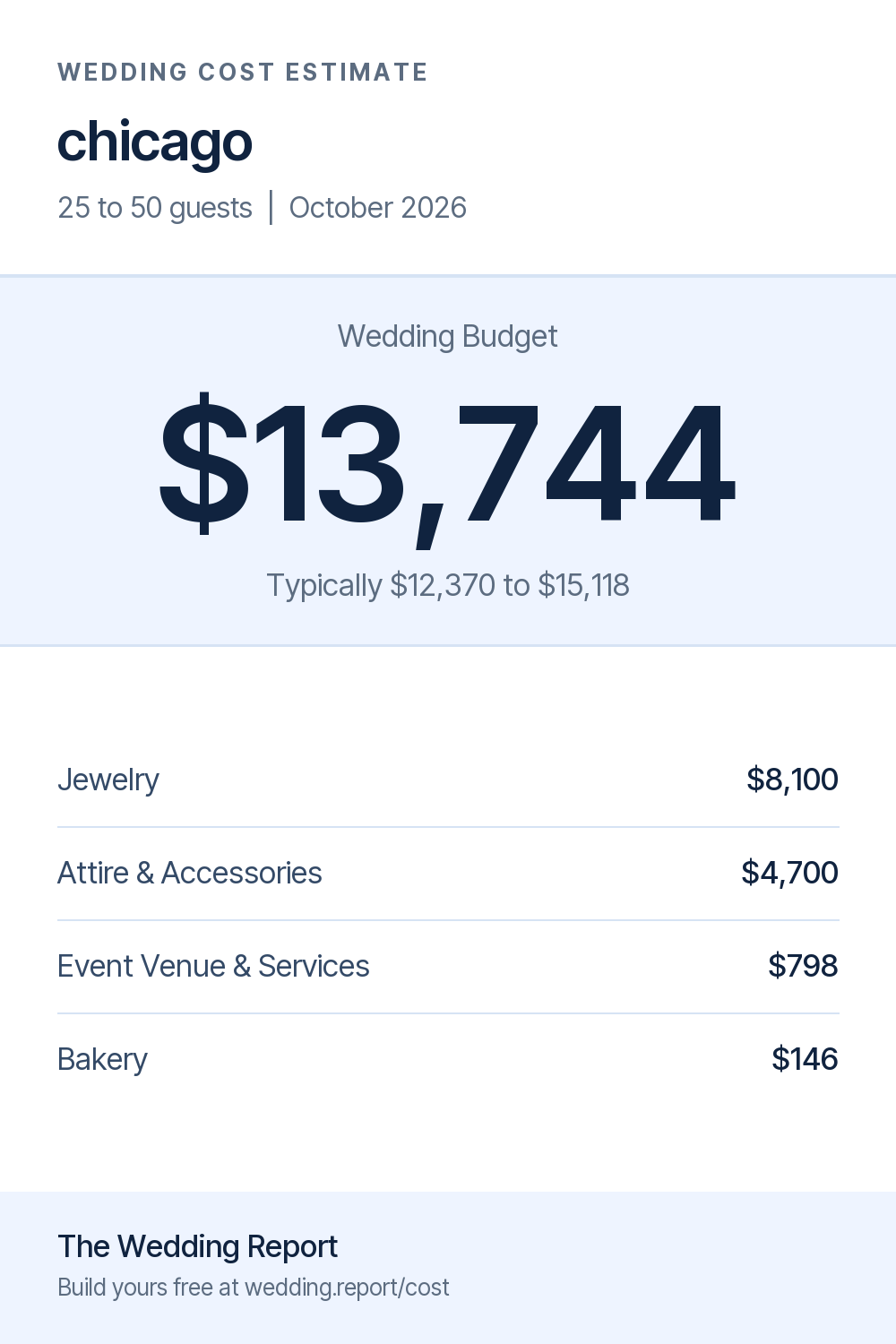 Wedding cost estimate for chicago