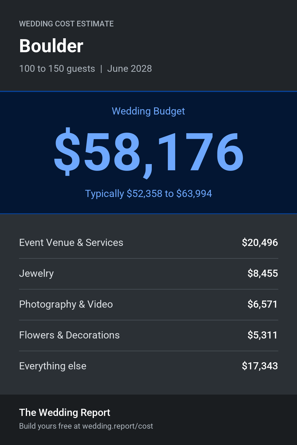 Wedding cost estimate for Boulder