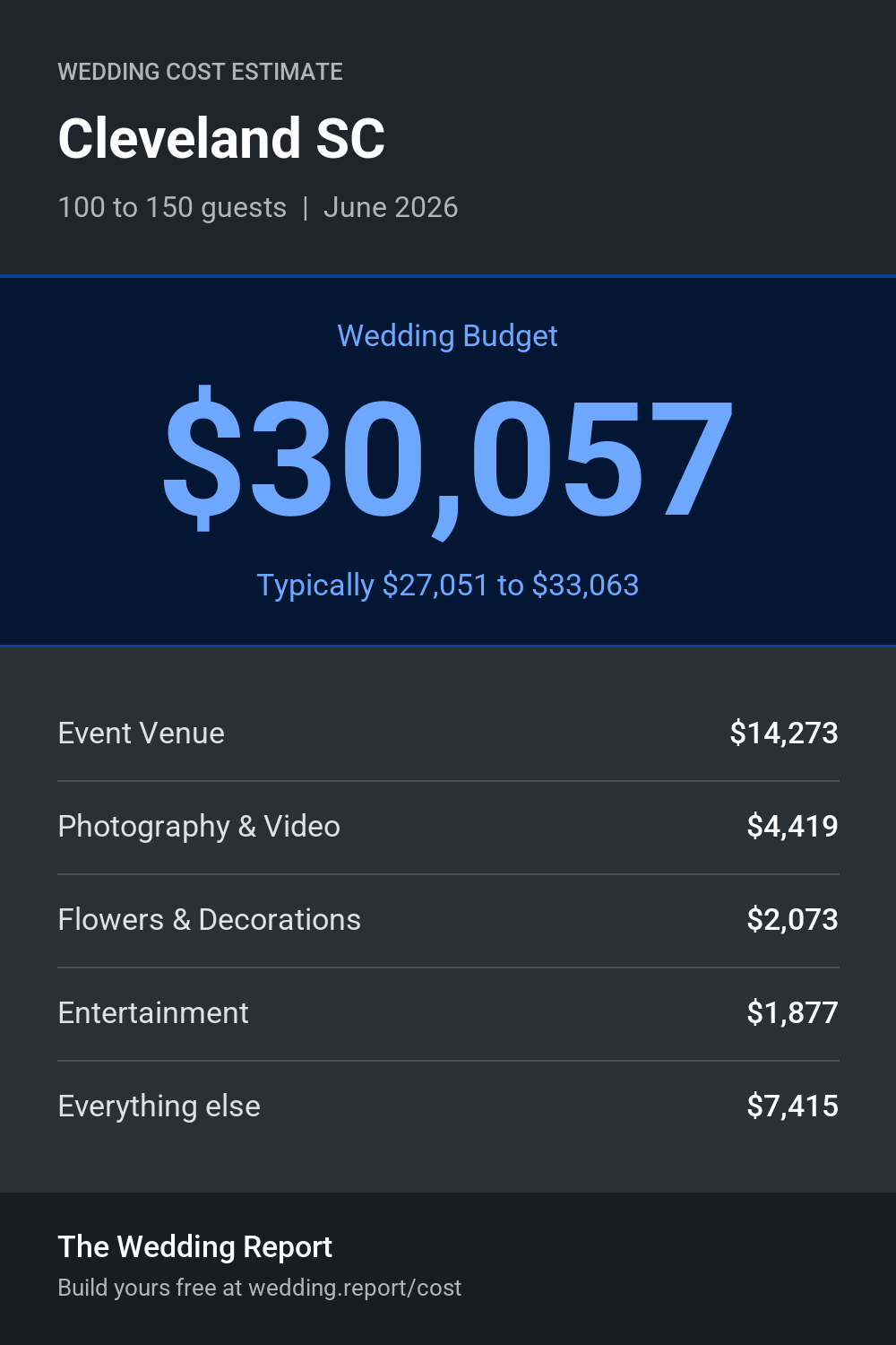 Wedding cost estimate for Cleveland SC
