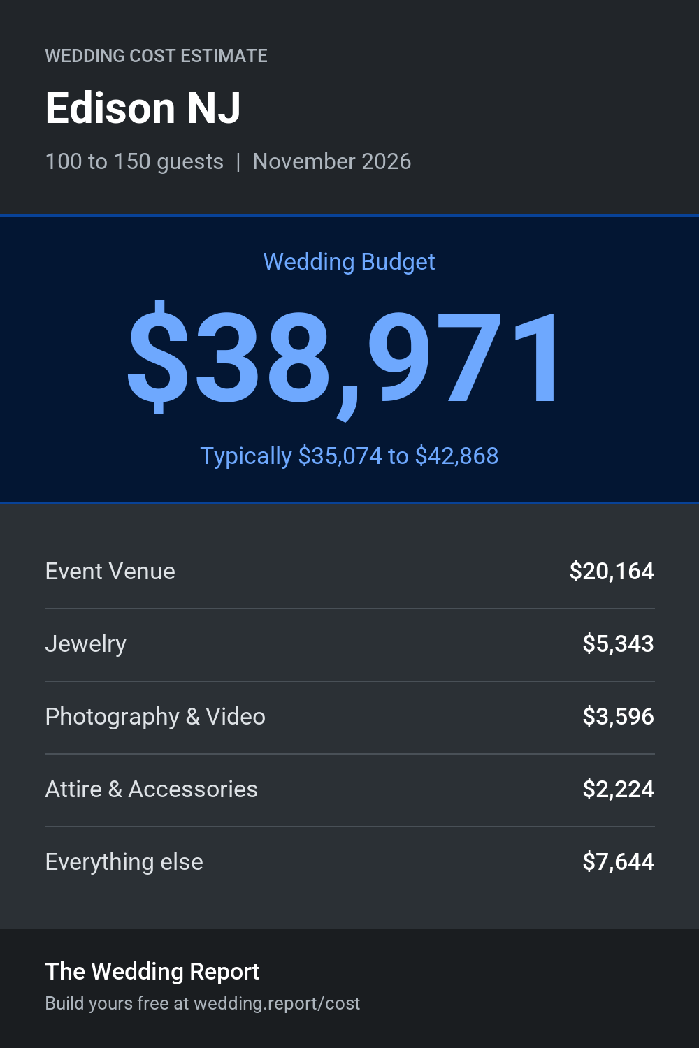 Wedding cost estimate for Edison NJ