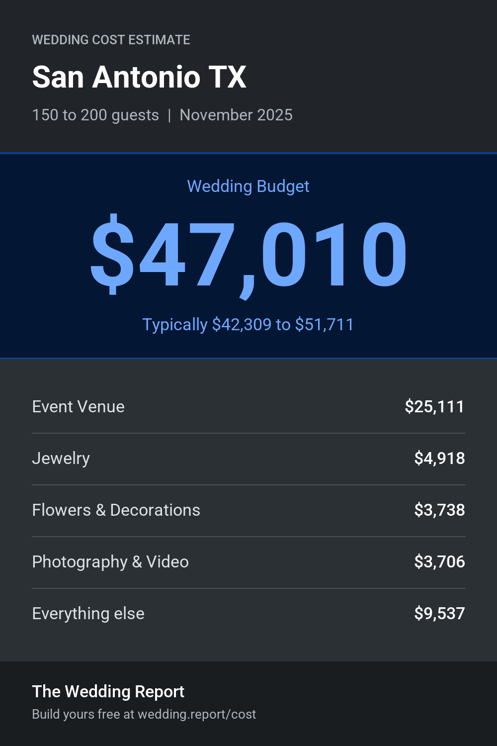 Wedding cost estimate for San Antonio TX