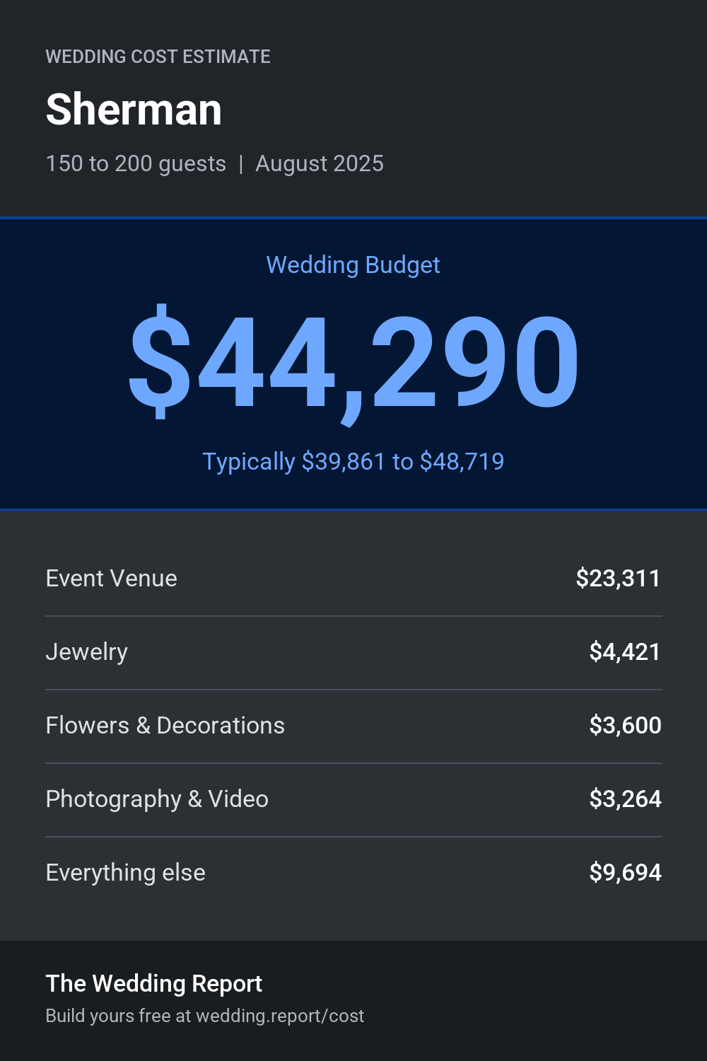 Wedding cost estimate for Sherman