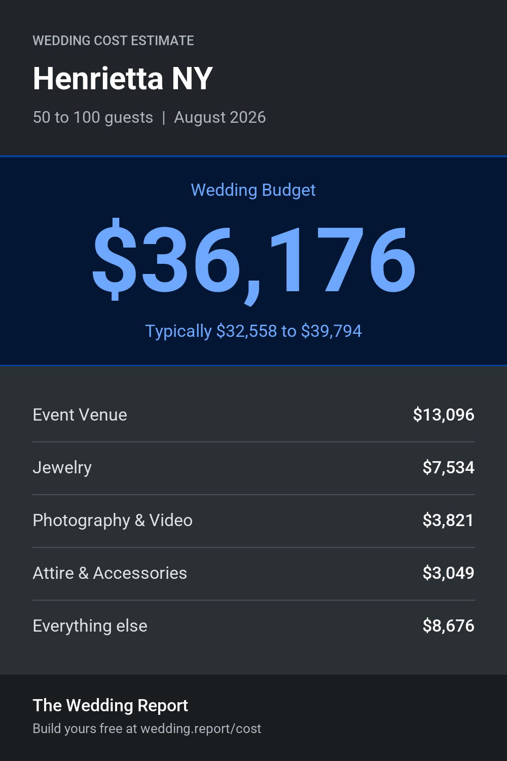Wedding cost estimate for Henrietta NY
