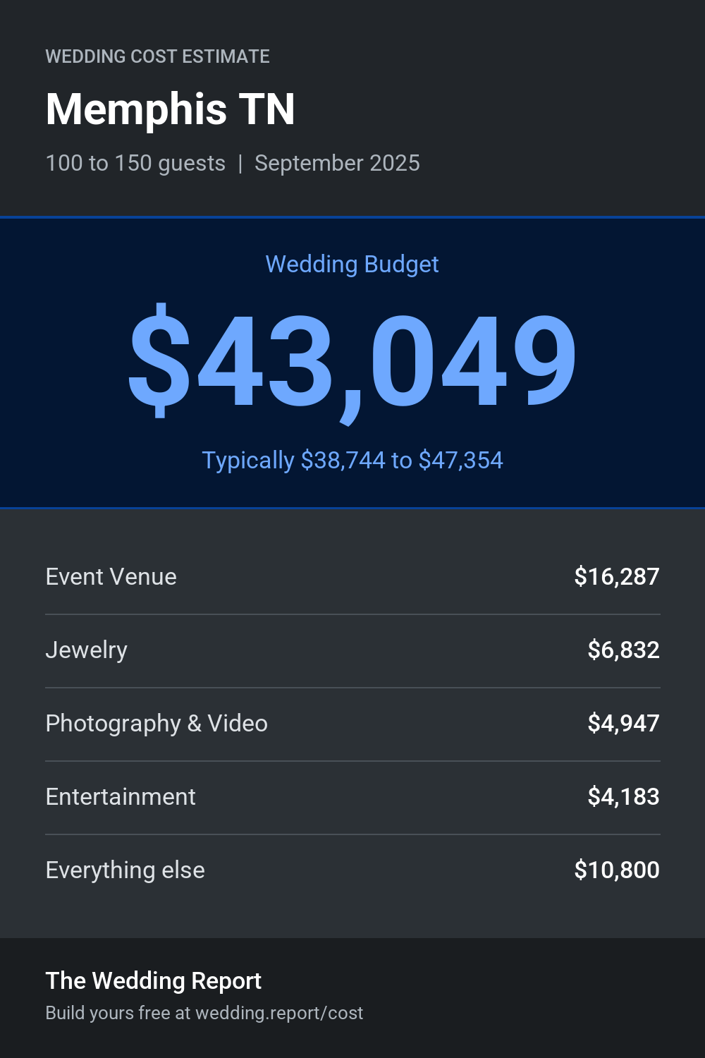 Wedding cost estimate for Memphis TN