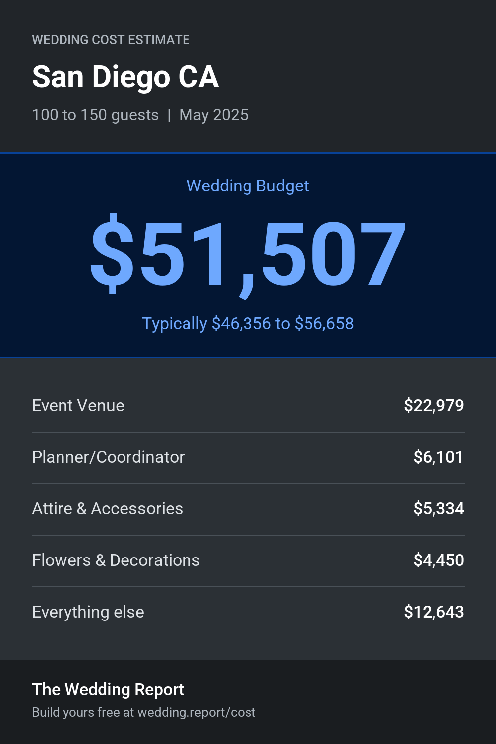 Wedding cost estimate for San Diego CA