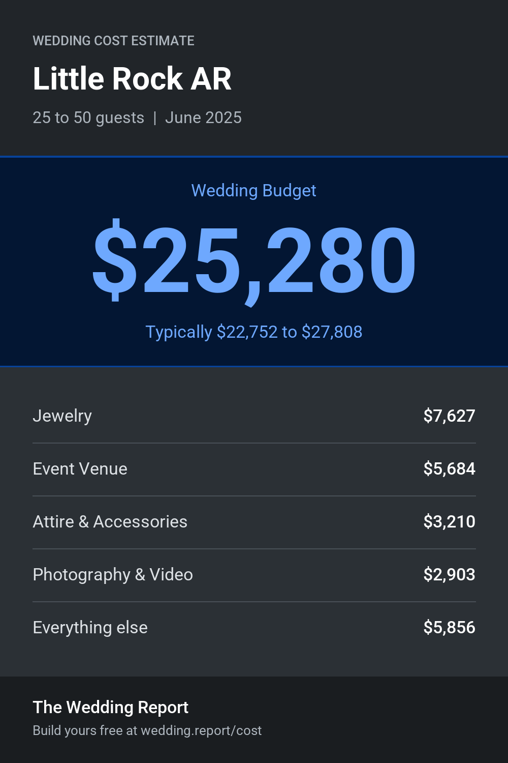 Wedding cost estimate for Little Rock AR