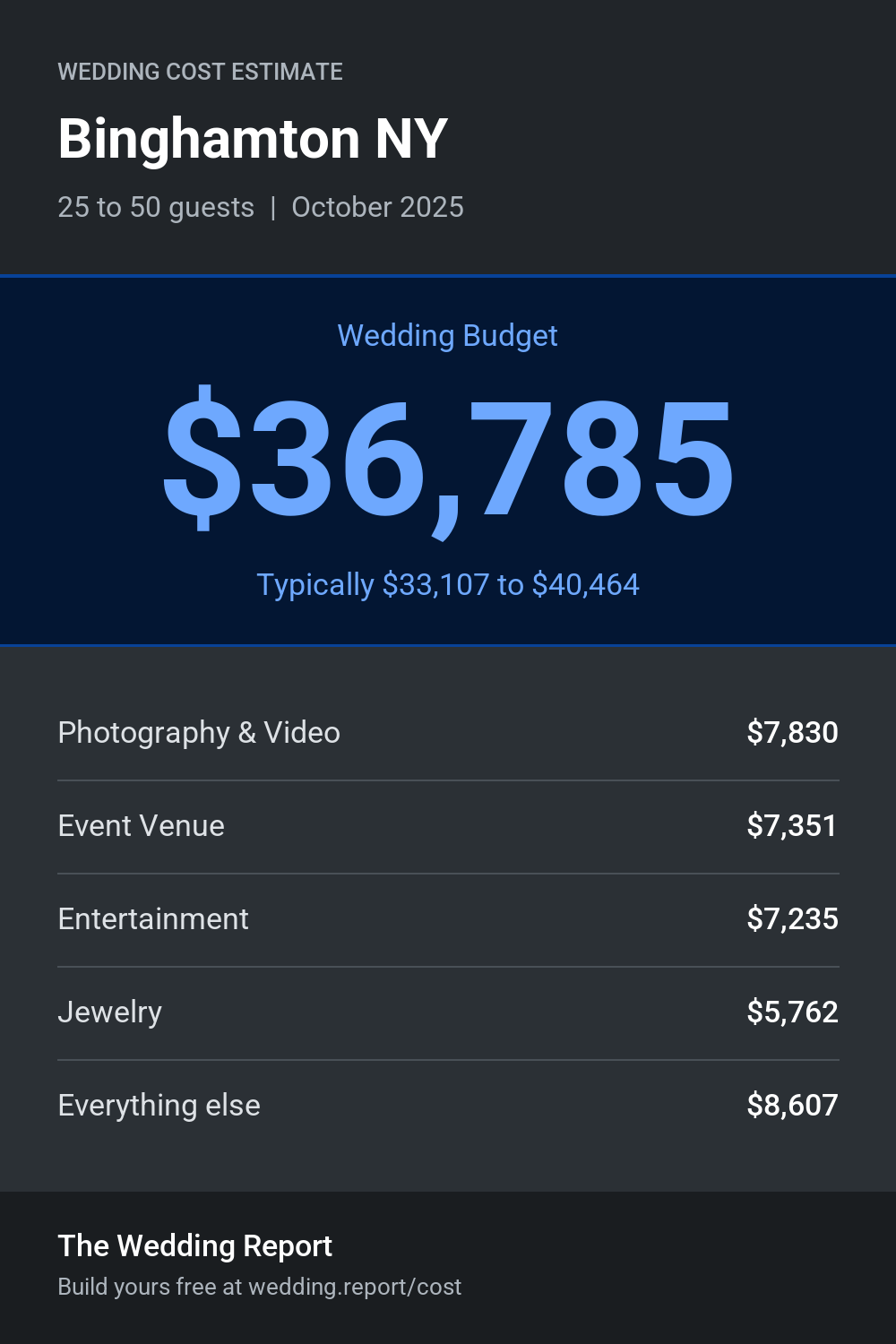 Wedding cost estimate for Binghamton NY