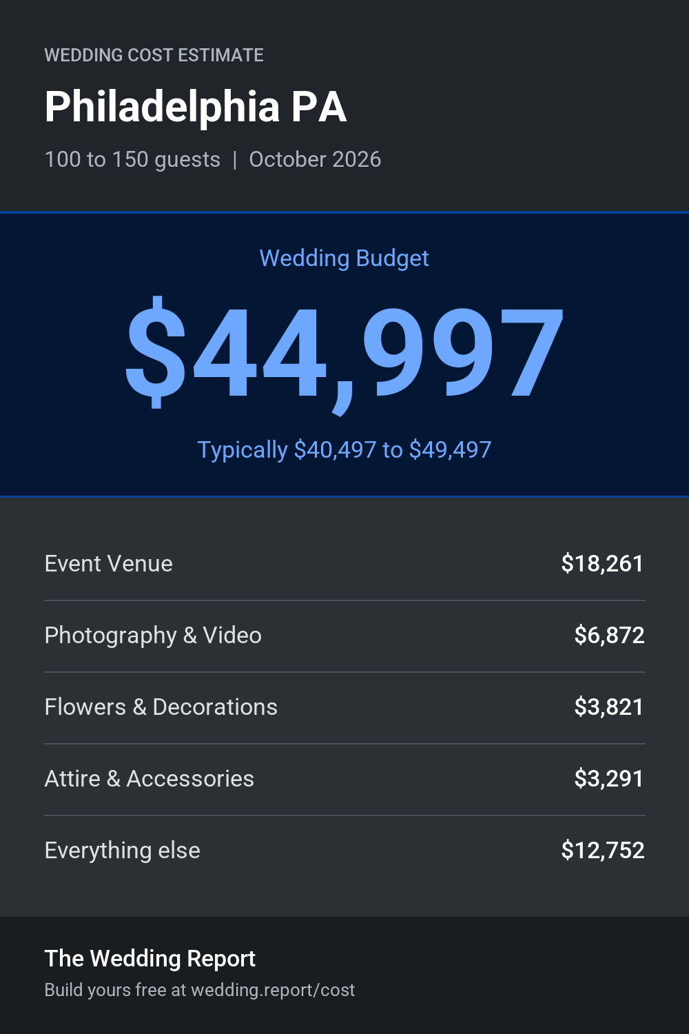 Wedding cost estimate for Philadelphia PA