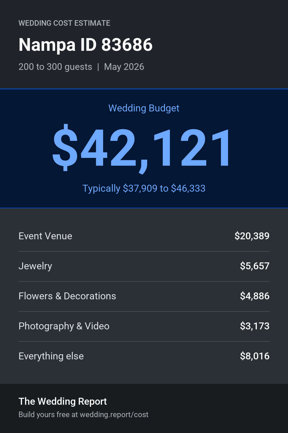 Wedding cost estimate